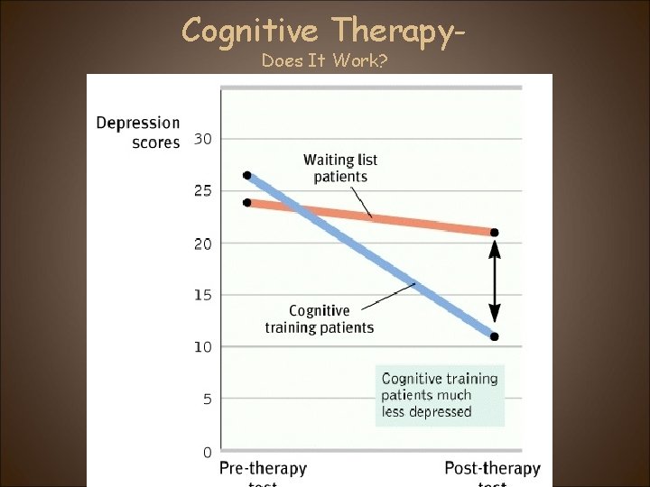 Cognitive Therapy. Does It Work? 