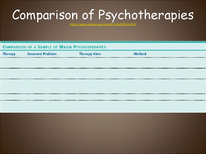 Comparison of Psychotherapies http: //www. youtube. com/watch? v=4 u. A 0 DHzo. Pp. Y