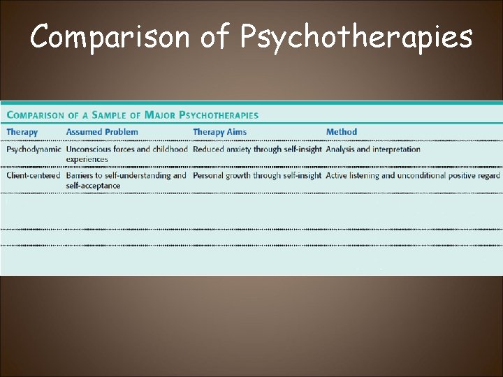 Comparison of Psychotherapies 