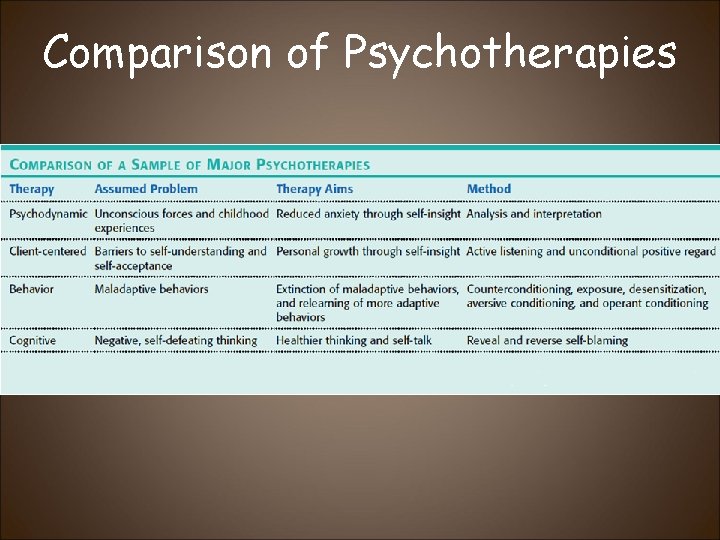 Comparison of Psychotherapies 