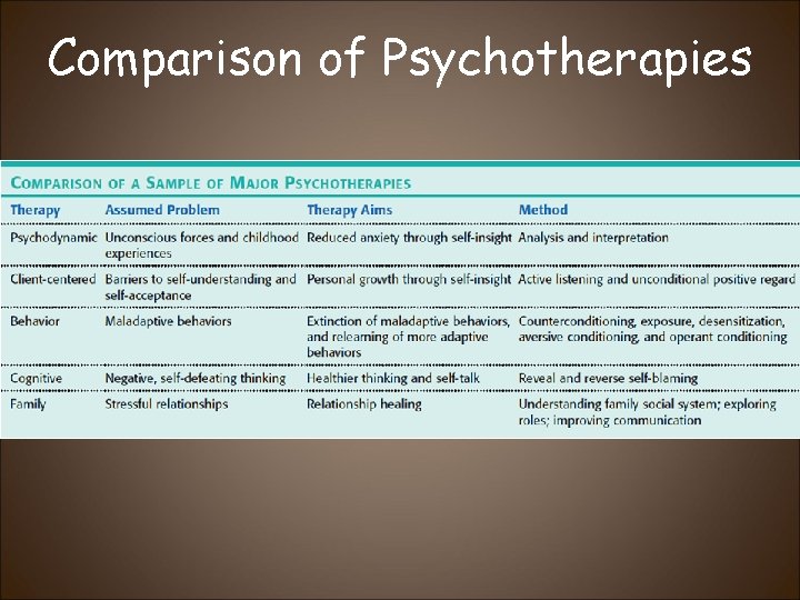 Comparison of Psychotherapies 