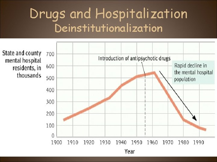 Drugs and Hospitalization Deinstitutionalization 