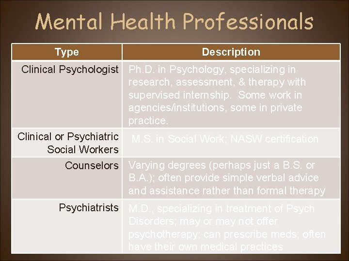 Mental Health Professionals Type Description Clinical Psychologist Ph. D. in Psychology, specializing in research,