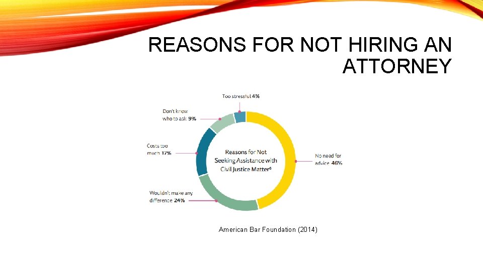 REASONS FOR NOT HIRING AN ATTORNEY American Bar Foundation (2014) 