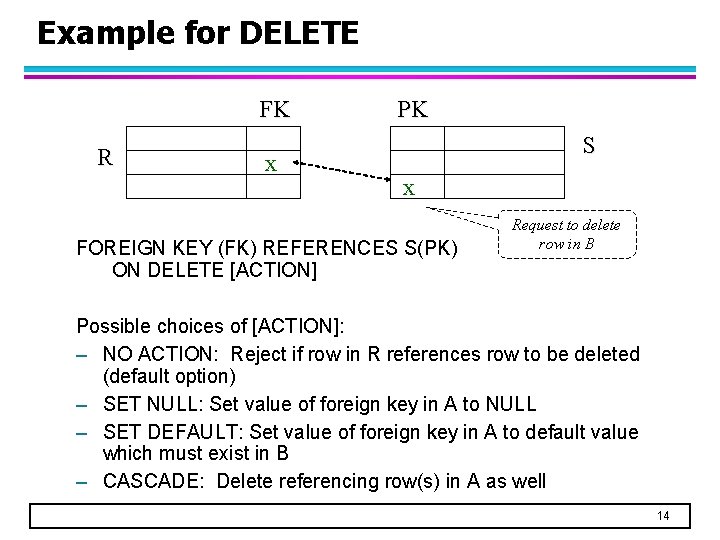 Example for DELETE FK R x PK S x FOREIGN KEY (FK) REFERENCES S(PK)