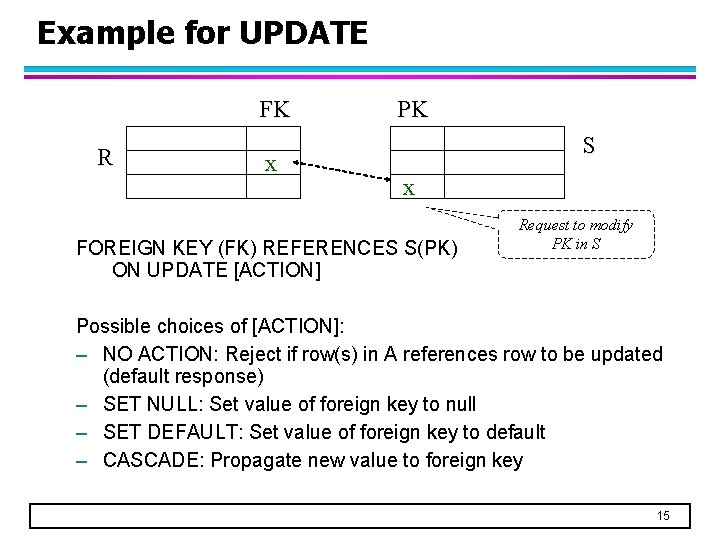 Example for UPDATE FK R x PK S x FOREIGN KEY (FK) REFERENCES S(PK)