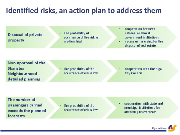 Identified risks, an action plan to address them • Disposal of private property •