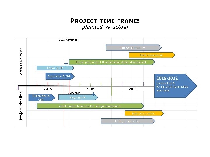 PROJECT TIME FRAME: planned vs actual 