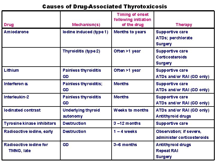Causes of Drug-Associated Thyrotoxicosis Drug Amiodarone Mechanism(s) Timing of onset following initiation of the