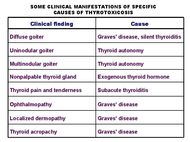 SOME CLINICAL MANIFESTATIONS OF SPECIFIC CAUSES OF THYROTOXICOSIS Clinical finding Cause Diffuse goiter Graves'