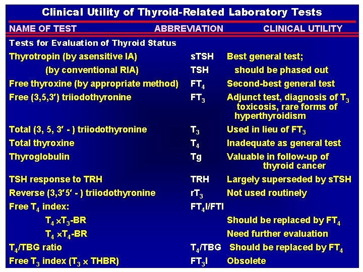 Clinical Utility of Thyroid-Related Laboratory Tests NAME OF TEST ABBREVIATION CLINICAL UTILITY Tests for