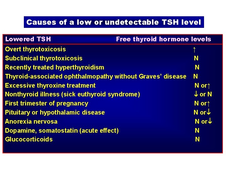 Causes of a low or undetectable TSH level Lowered TSH Free thyroid hormone levels