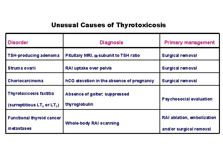 Unusual Causes of Thyrotoxicosis Disorder Diagnosis Primary management TSH-producing adenoma Pituitary MRI, -subunit to