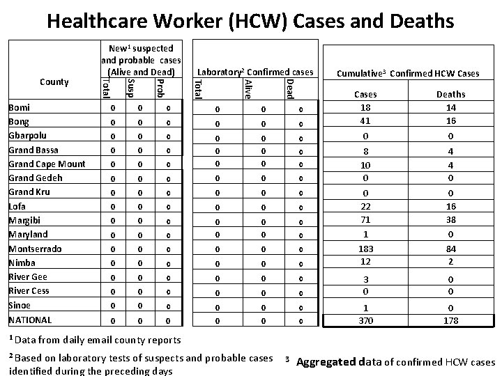 Healthcare Worker (HCW) Cases and Deaths Laboratory 2 Confirmed cases Dead Alive Total Prob