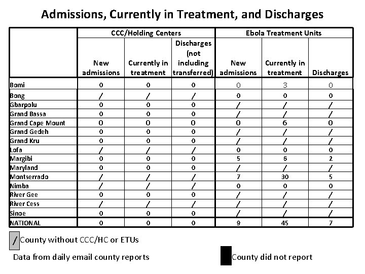 Admissions, Currently in Treatment, and Discharges CCC/Holding Centers Ebola Treatment Units Discharges (not New