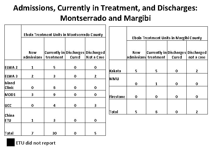 Admissions, Currently in Treatment, and Discharges: Montserrado and Margibi Ebola Treatment Units in Montserrado