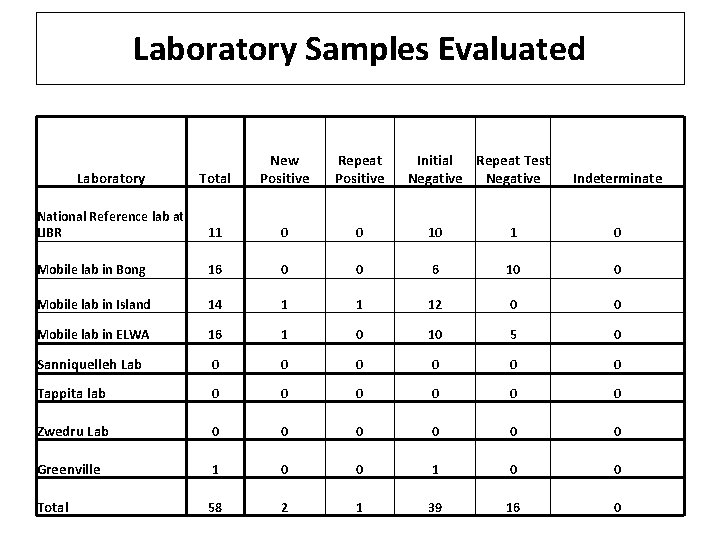Laboratory Samples Evaluated Laboratory Total New Positive Repeat Positive Initial Repeat Test Negative National