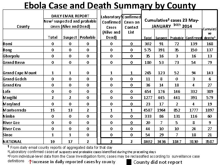 Ebola Case and Death Summary by County DAILY EMAIL REPORT 3 New 1 suspected