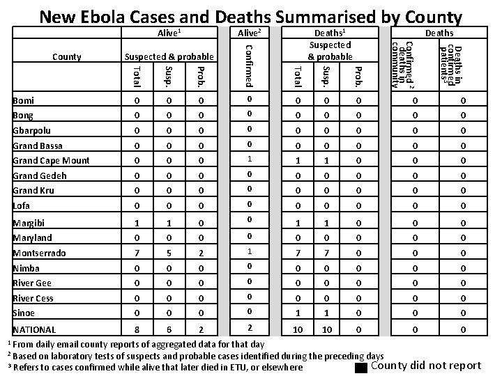 New Ebola Cases and Deaths Summarised by County Alive 1 Alive 2 Deaths Total