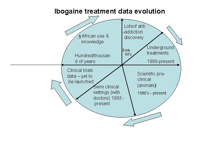 Ibogaine treatment data evolution . 1 African use & knowledge Hundred/thousan d of years