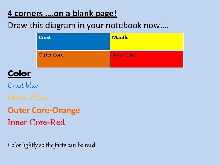 4 corners …. on a blank page! Draw this diagram in your notebook now….