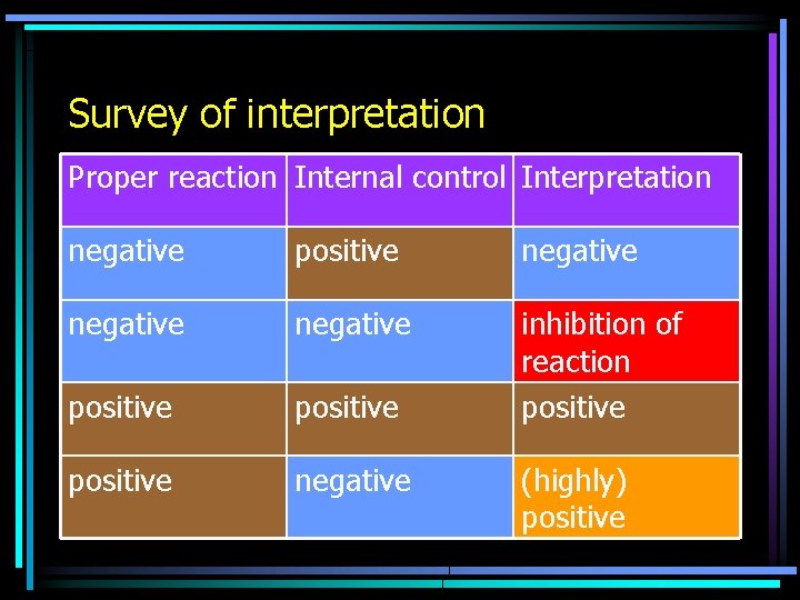 Survey of interpretation Proper reaction Internal control Interpretation negative positive negative positive inhibition of