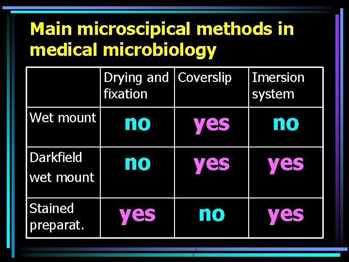 Main microscipical methods in medical microbiology Drying and Coverslip fixation Imersion system Wet mount