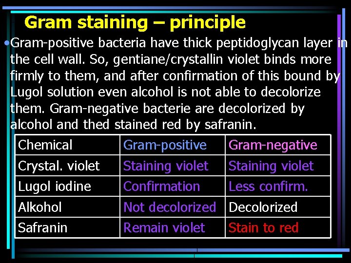 Gram staining – principle • Gram-positive bacteria have thick peptidoglycan layer in the cell