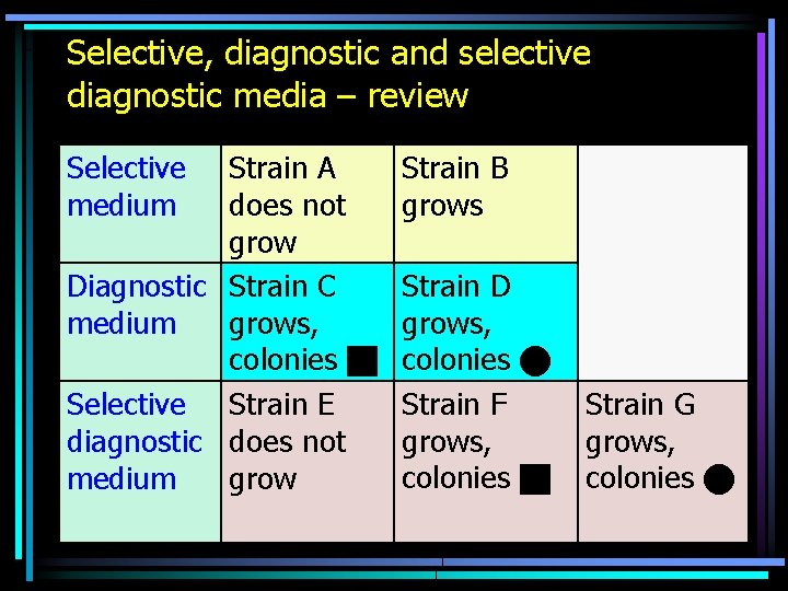 Selective, diagnostic and selective diagnostic media – review Selective medium Strain A does not