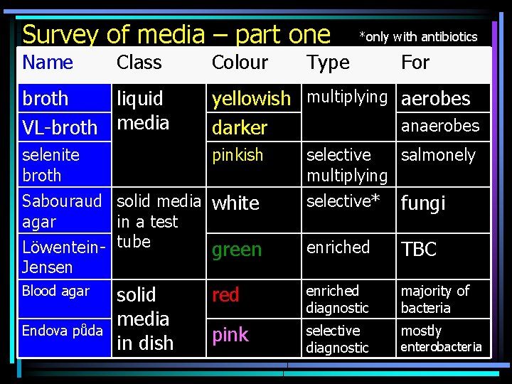 Survey of media – part one Name Class Colour *only with antibiotics Type For