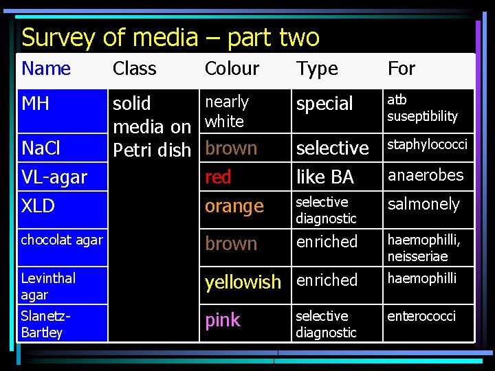 Survey of media – part two Name Class MH nearly solid media on white