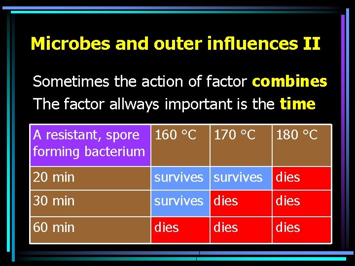 Microbes and outer influences II Sometimes the action of factor combines The factor allways