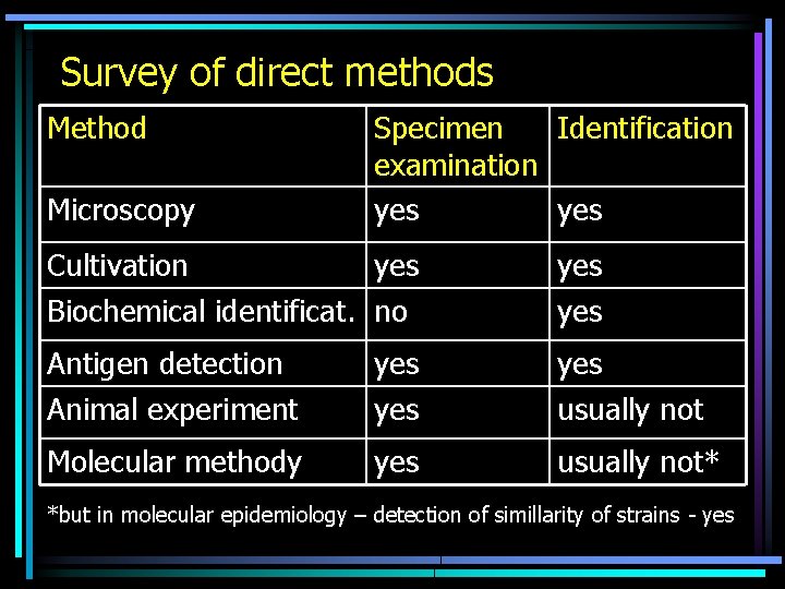 Survey of direct methods Method Microscopy Specimen Identification examination yes Cultivation yes Biochemical identificat.