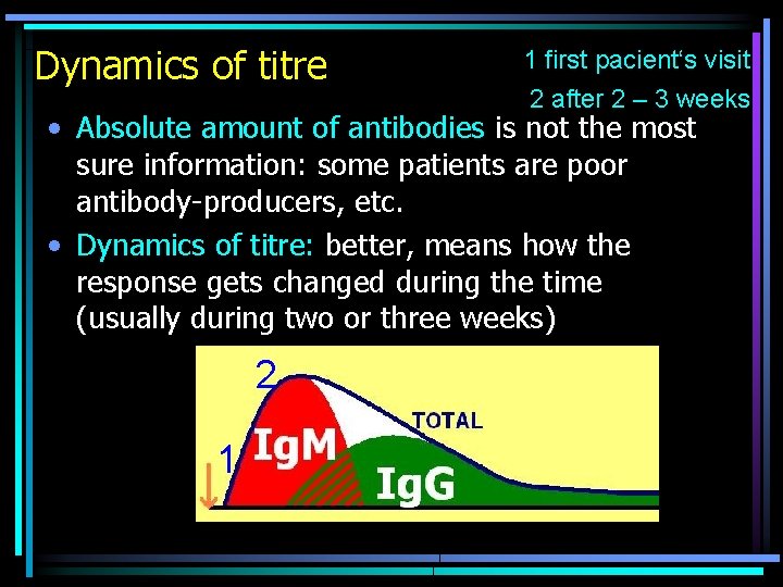 Dynamics of titre 1 first pacient‘s visit 2 after 2 – 3 weeks •