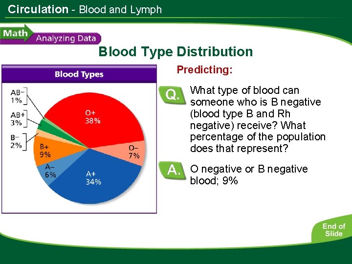 Circulation - Blood and Lymph Blood Type Distribution Predicting: What type of blood can