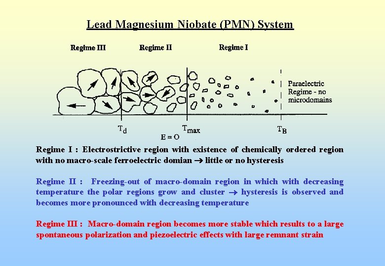 Lead Magnesium Niobate (PMN) System Regime I : Electrostrictive region with existence of chemically