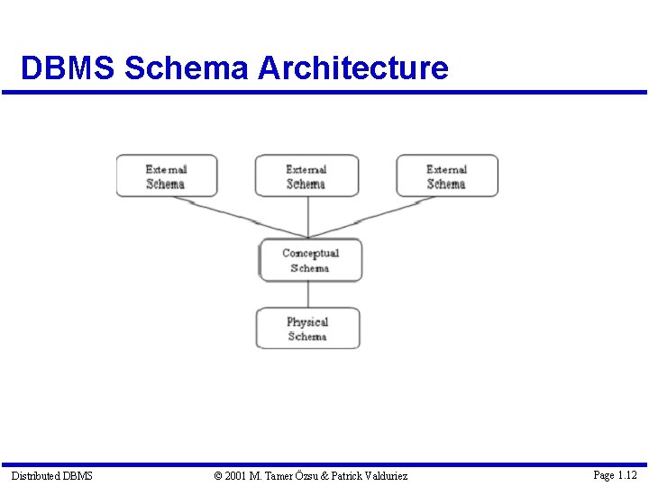 DBMS Schema Architecture Distributed DBMS © 2001 M. Tamer Özsu & Patrick Valduriez Page