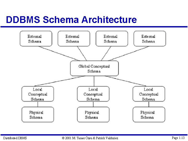 DDBMS Schema Architecture Distributed DBMS © 2001 M. Tamer Özsu & Patrick Valduriez Page