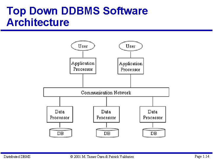 Top Down DDBMS Software Architecture Distributed DBMS © 2001 M. Tamer Özsu & Patrick