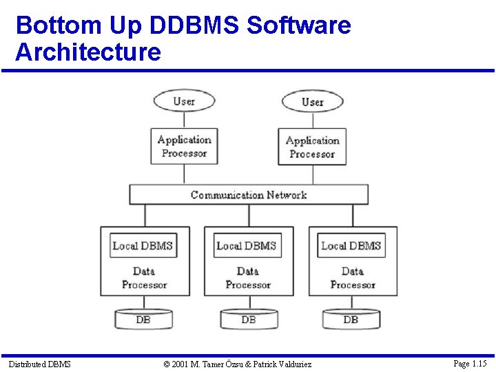 Bottom Up DDBMS Software Architecture Distributed DBMS © 2001 M. Tamer Özsu & Patrick