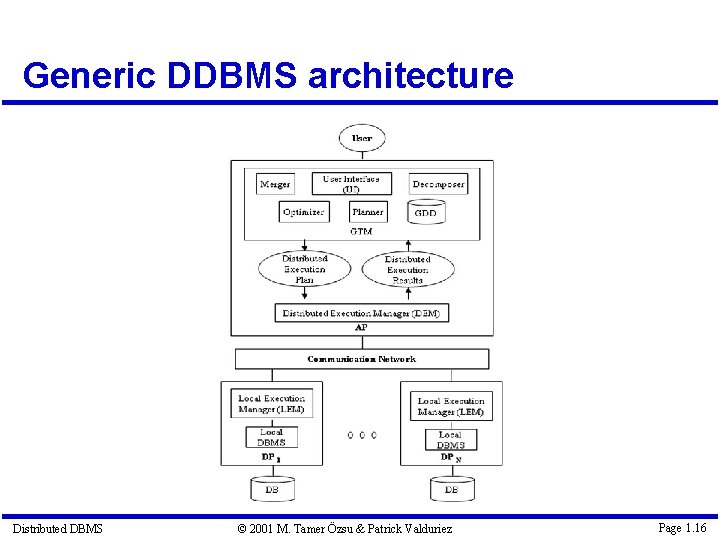 Generic DDBMS architecture Distributed DBMS © 2001 M. Tamer Özsu & Patrick Valduriez Page