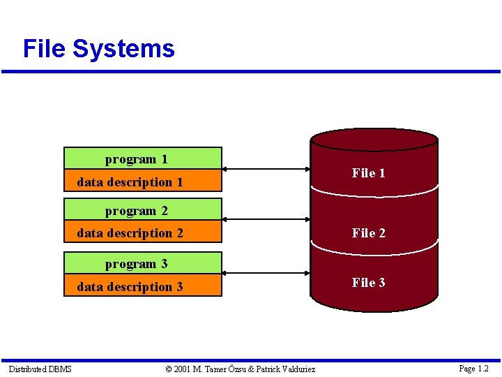 File Systems program 1 data description 1 File 1 program 2 data description 2