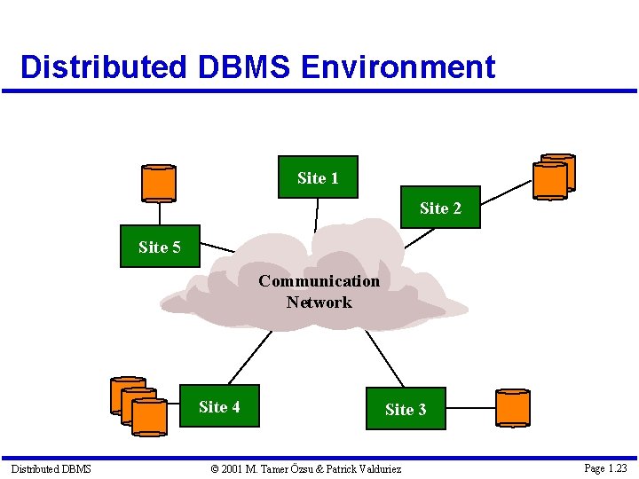 Distributed DBMS Environment Site 1 Site 2 Site 5 Communication Network Site 4 Distributed