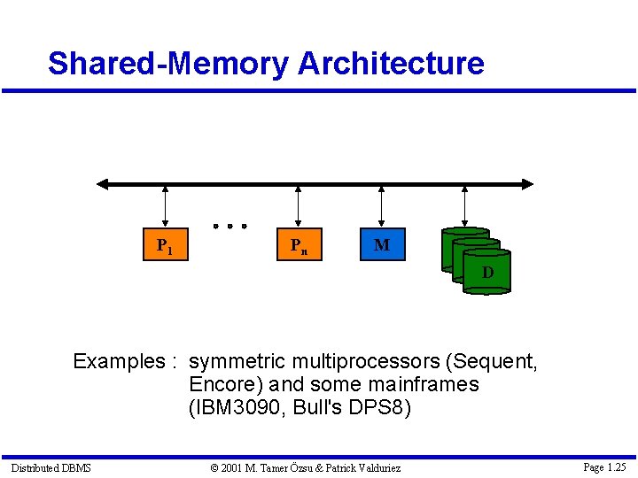 Shared-Memory Architecture P 1 Pn M D Examples : symmetric multiprocessors (Sequent, Encore) and