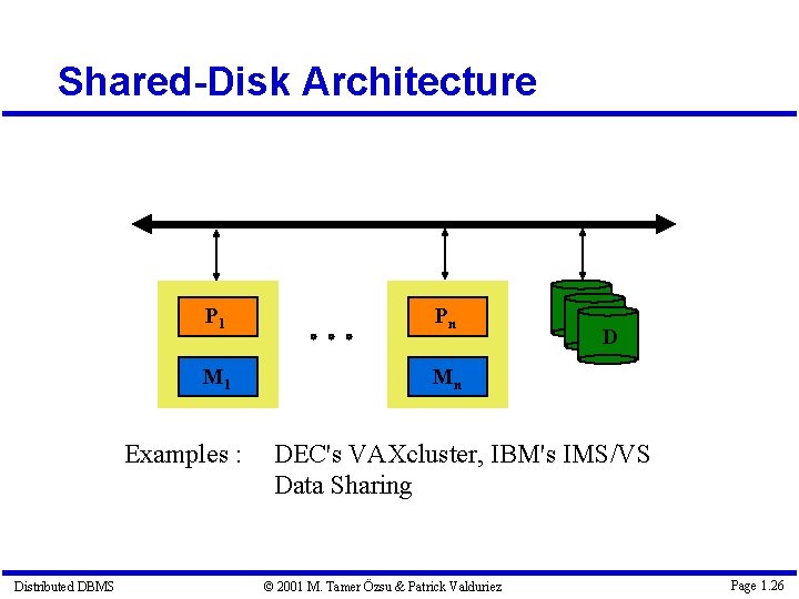 Shared-Disk Architecture P 1 Pn M 1 Mn Examples : Distributed DBMS D DEC's
