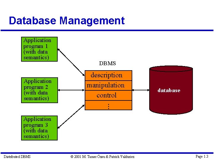 Database Management Application program 1 (with data semantics) Application program 2 (with data semantics)