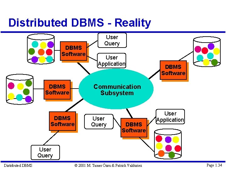 Distributed DBMS - Reality DBMS Software User Query User Application DBMS Software Communication Subsystem