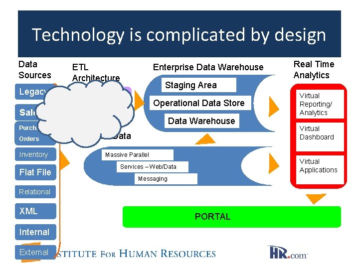 Technology is complicated by design Data Sources Legacy Enterprise Data Warehouse ETL Architecture Staging Technology is complicated by design Data Sources Legacy Enterprise Data Warehouse ETL Architecture Staging