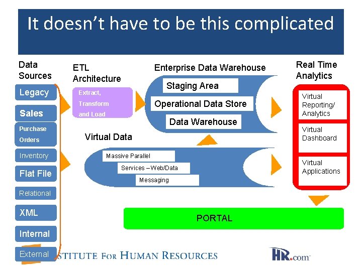It doesn’t have to be this complicated Data Sources Legacy Enterprise Data Warehouse ETL It doesn’t have to be this complicated Data Sources Legacy Enterprise Data Warehouse ETL