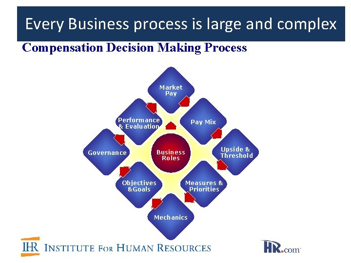 Every Business process is large and complex Compensation Decision Making Process Total target compensation Every Business process is large and complex Compensation Decision Making Process Total target compensation